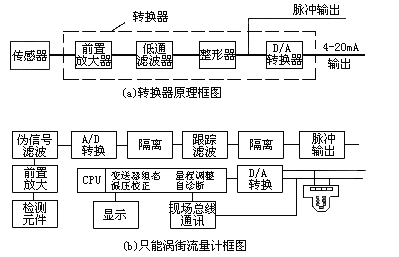渦街流量計(jì)工作原理是什么？